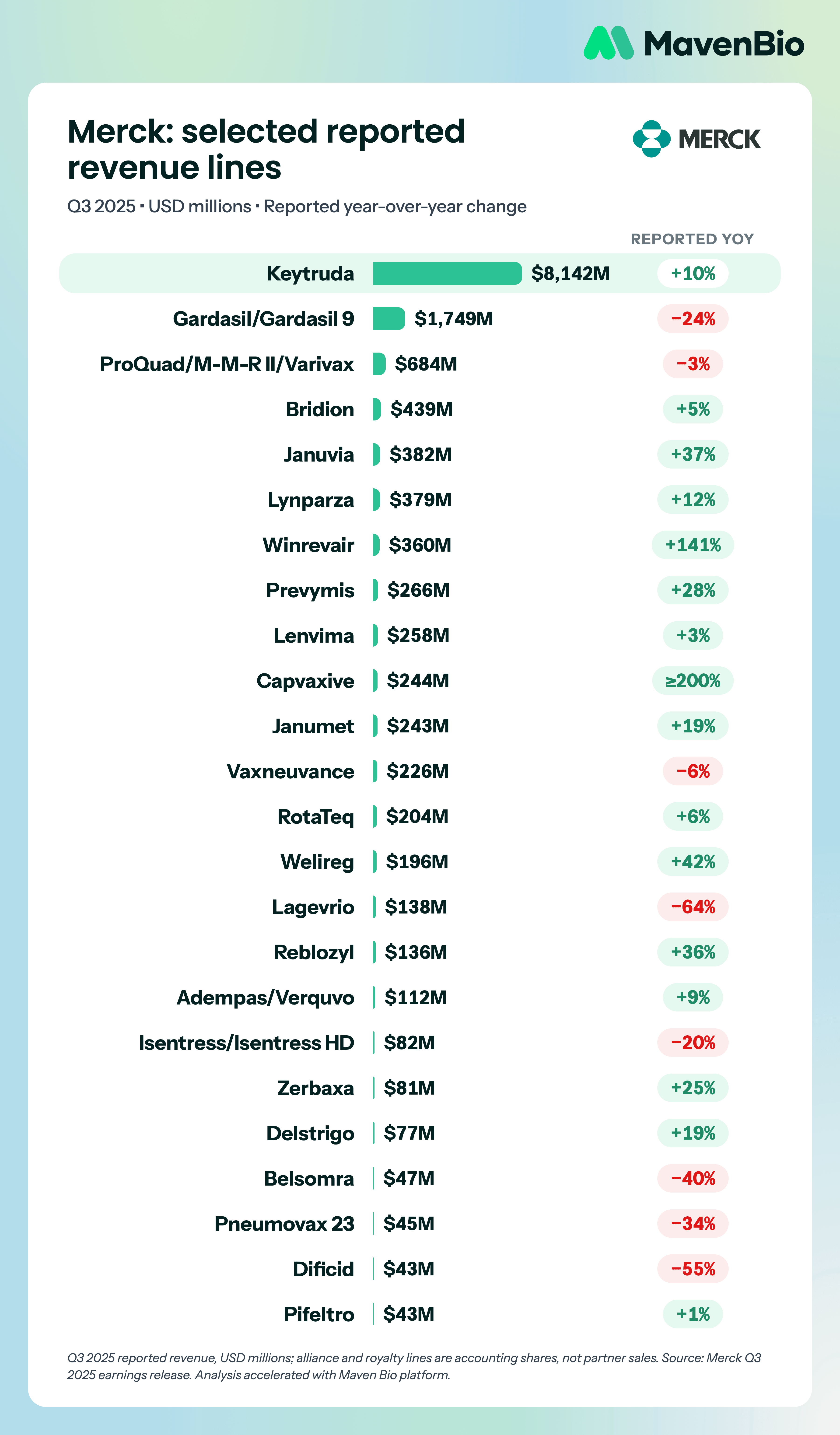 Merck Q3 2025 selected reported revenue lines, USD millions, with reported year-over-year change.