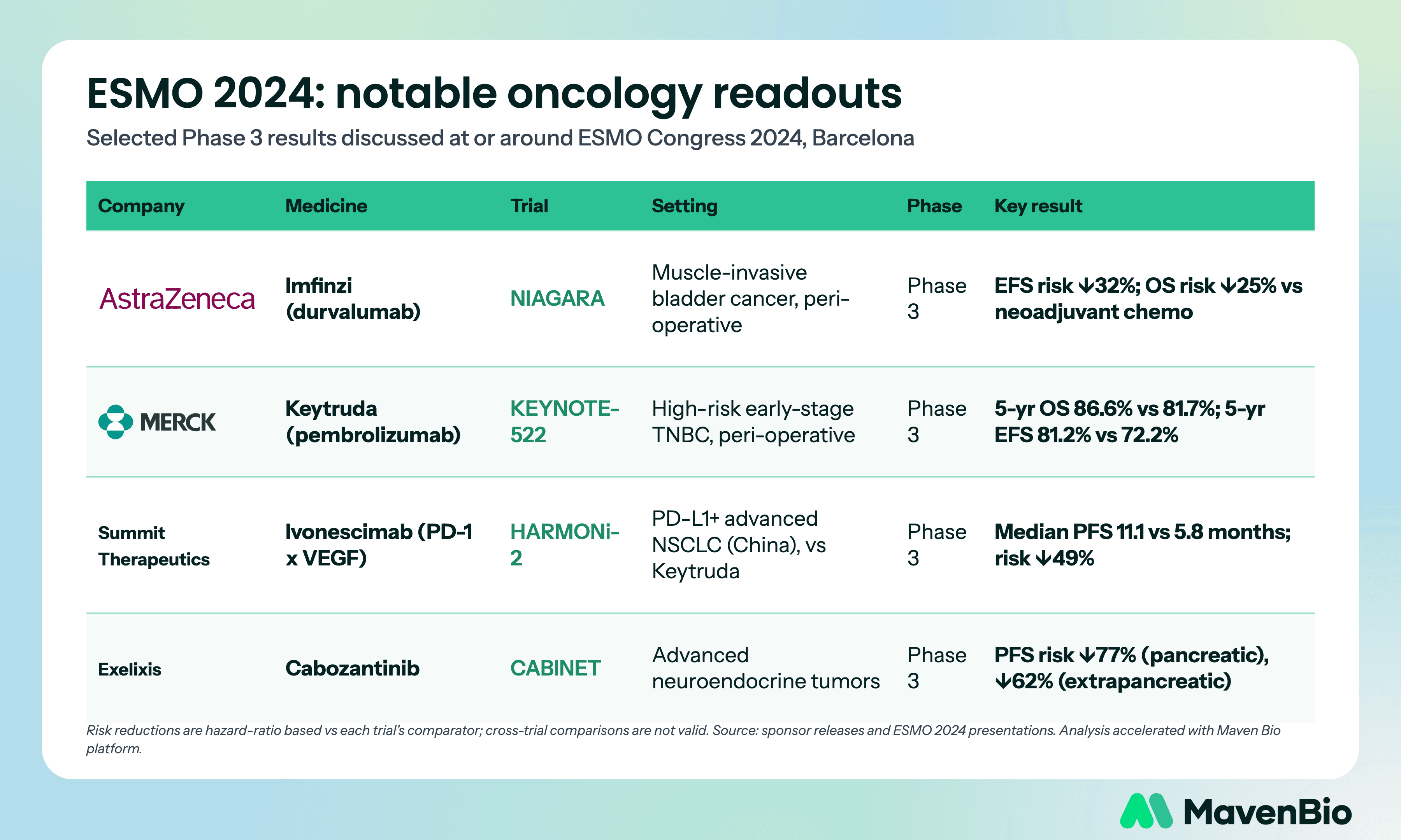 Table of notable oncology readouts around ESMO 2024: NIAGARA (Imfinzi), KEYNOTE-522 (Keytruda), HARMONi-2 (ivonescimab) and CABINET (cabozantinib), with trial setting and key result.