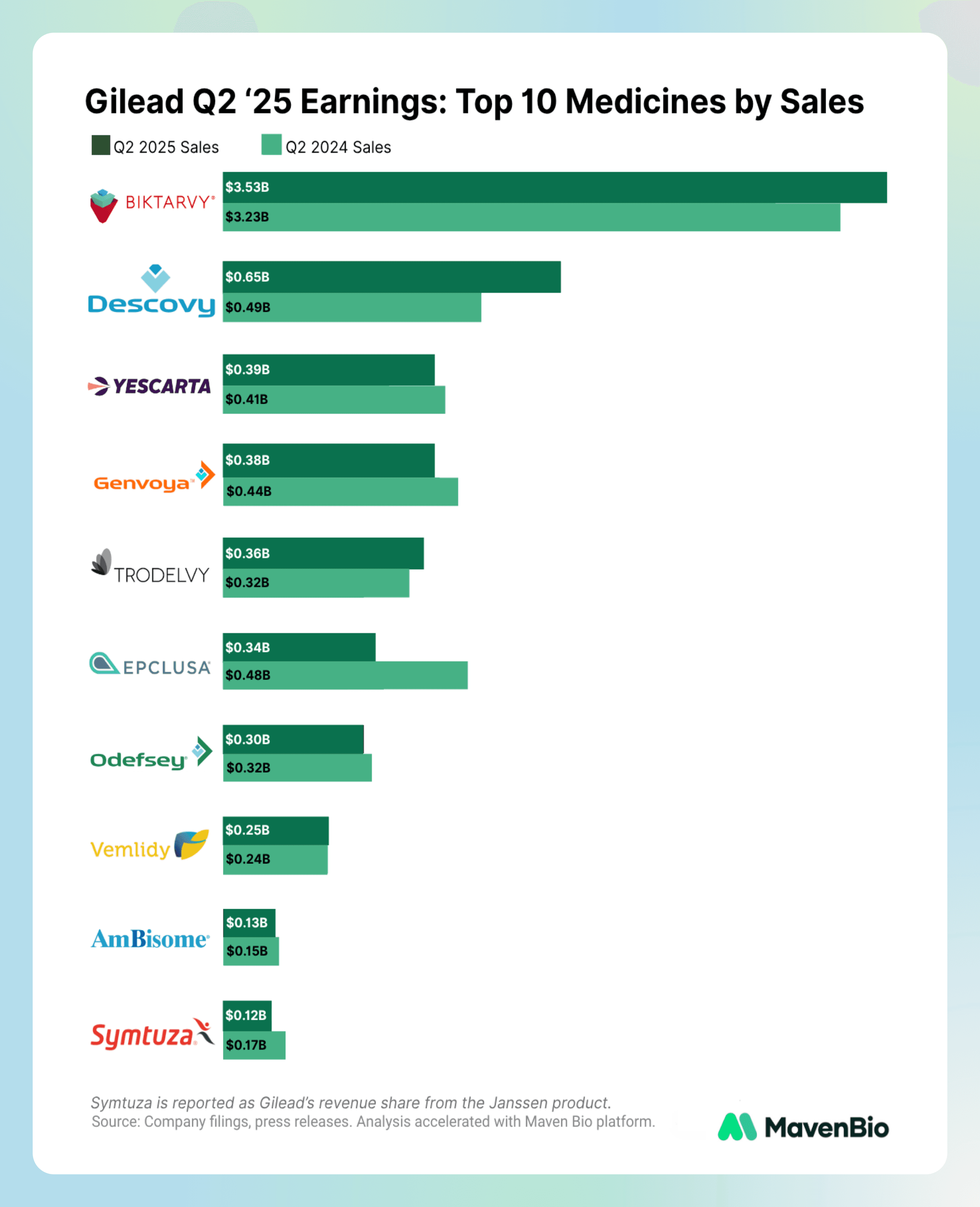 Gilead Q2 '25 Earnings: Top 10 Medicines by Sales
