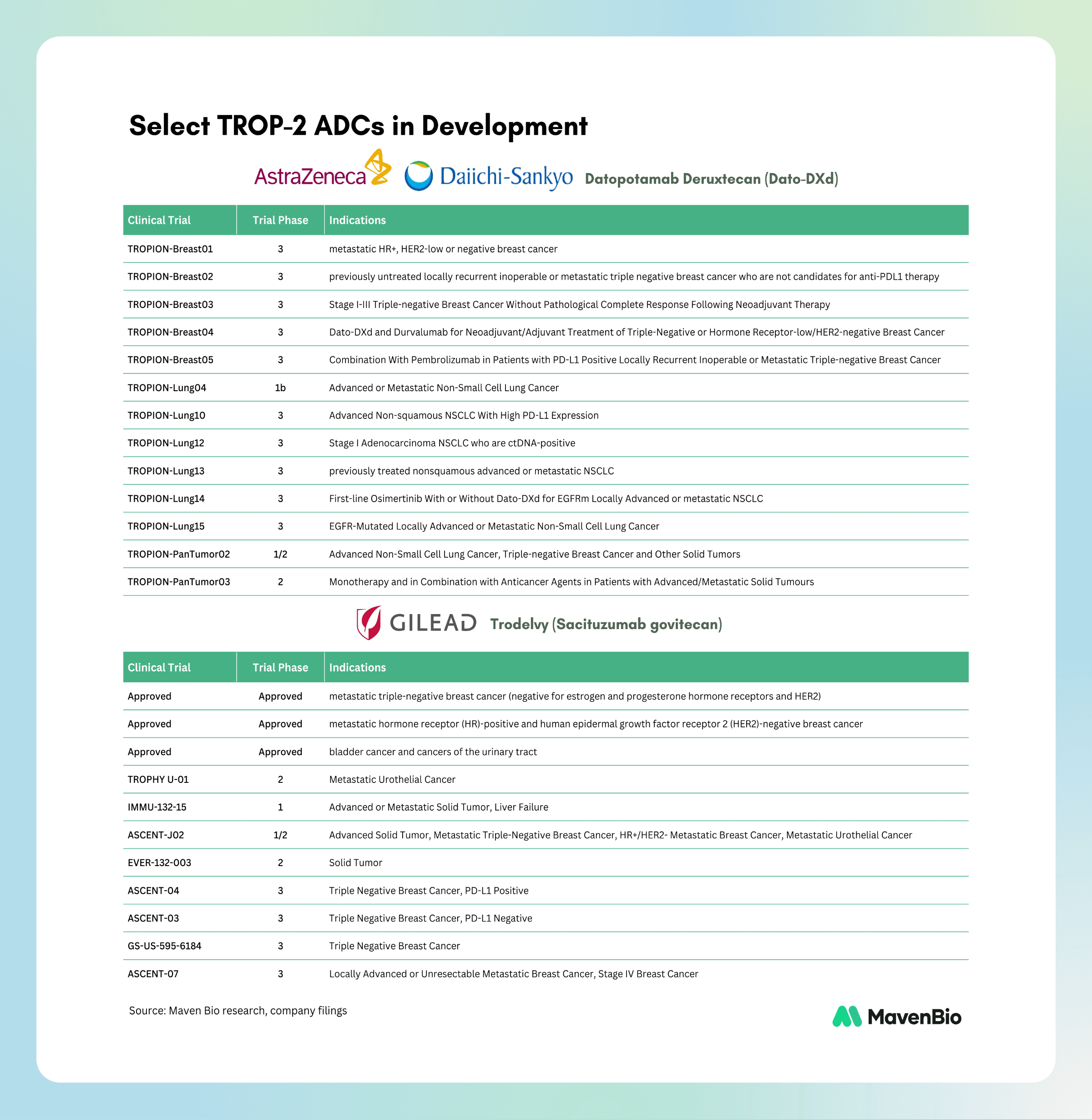 Table showing recent trials for 2 TROP 2 ADCs