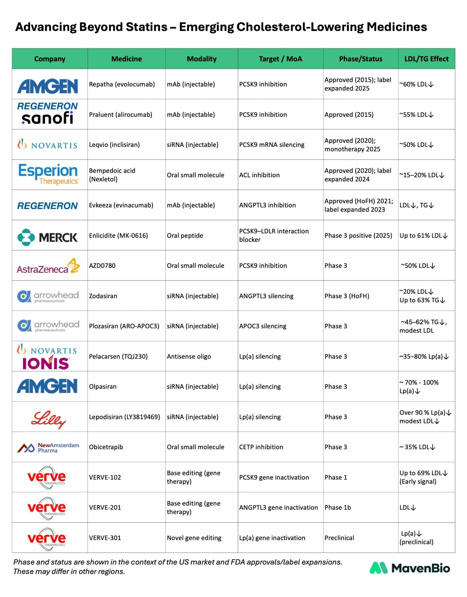 Table of emerging Cholesterol-lowering medicines