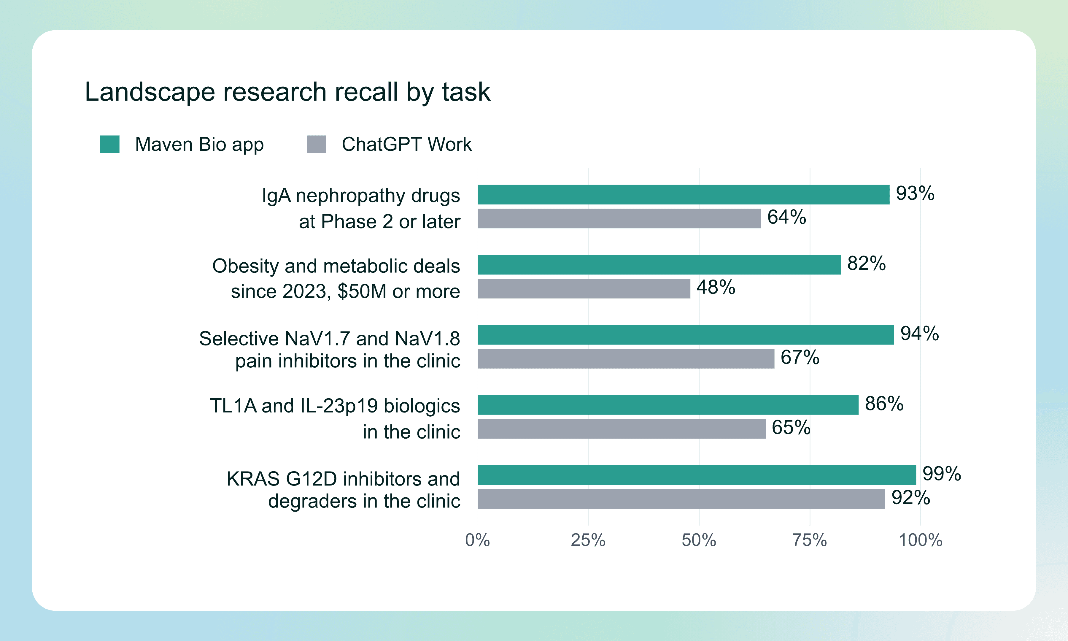 Recall by task for Maven Bio app and ChatGPT Work